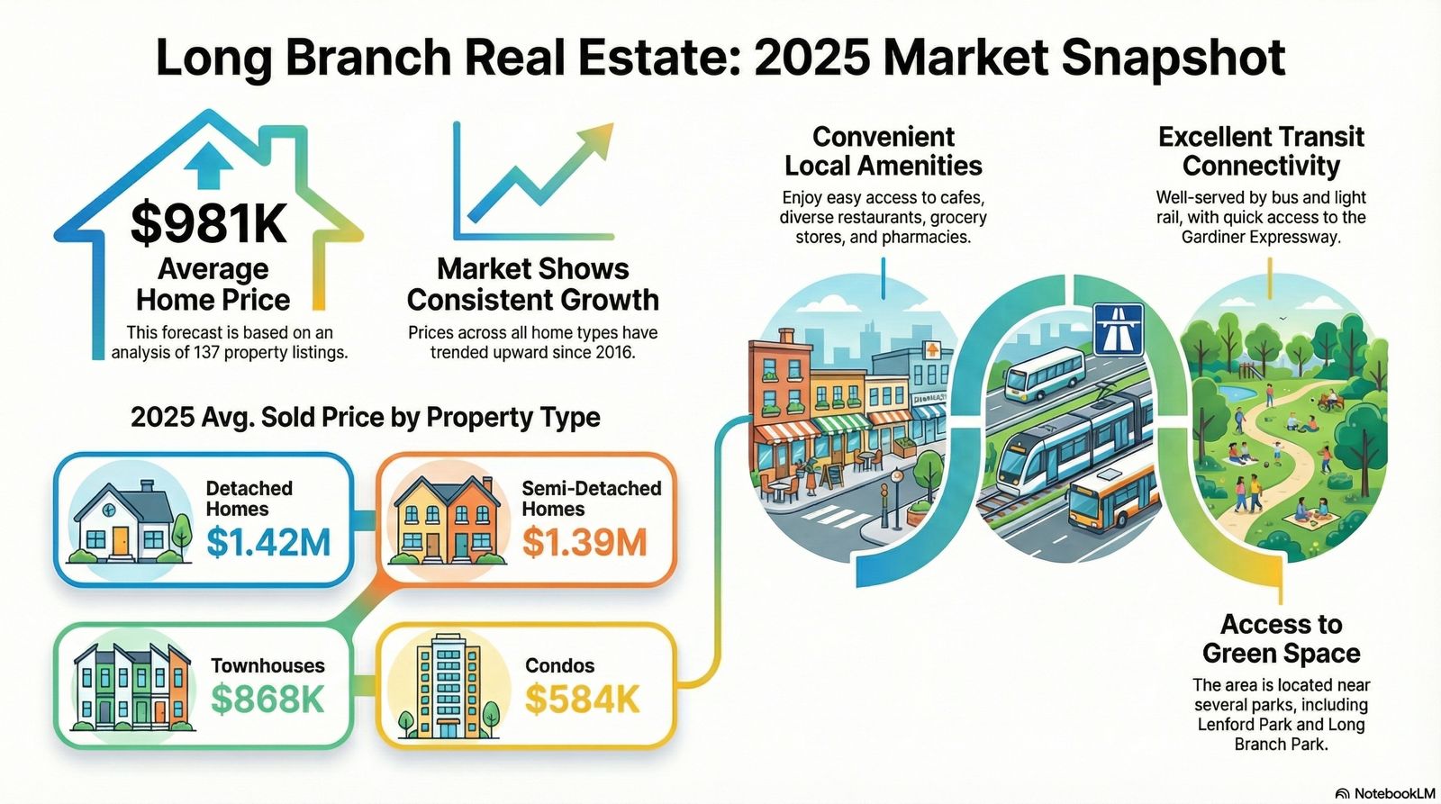 Long Branch Real Estate Market Analysis: 2025 Projections and Key Drivers